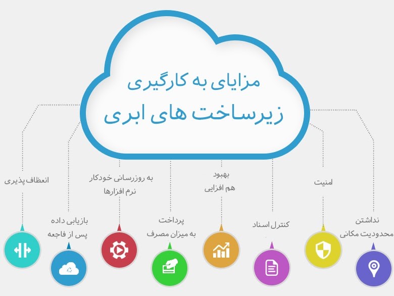 زیرساخت یکپارچه ابری