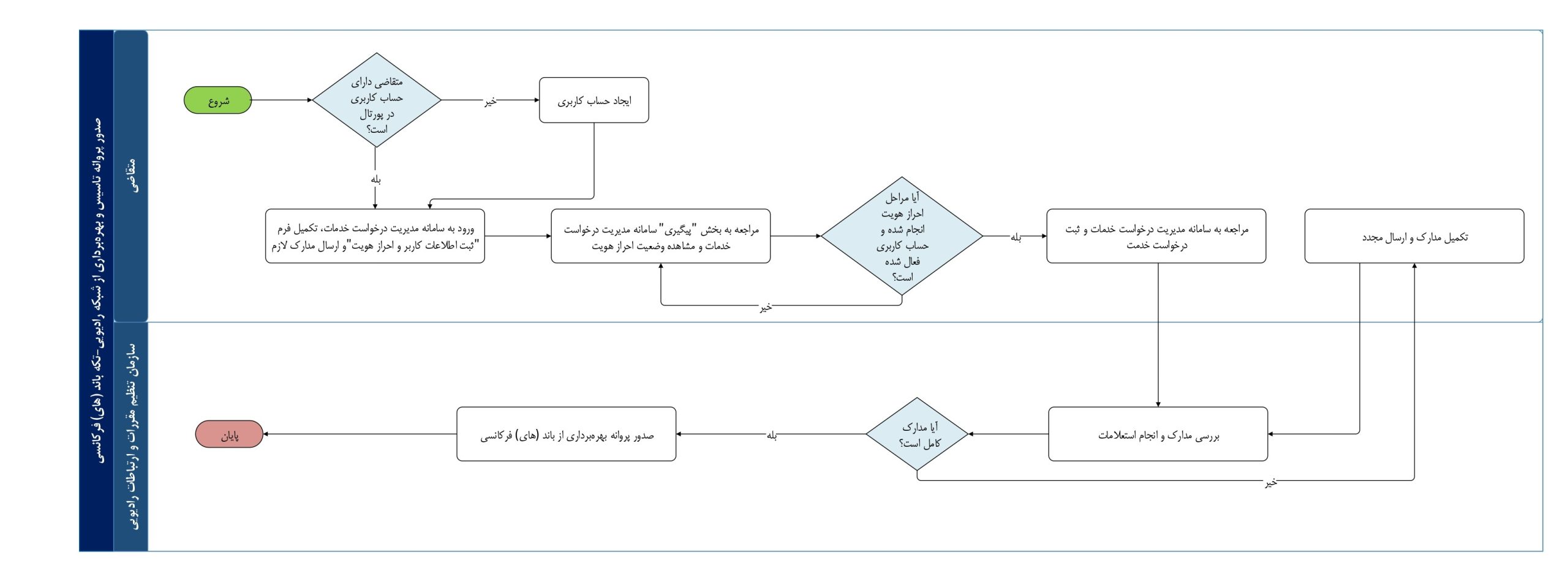 پروانه تاسیس و بهرهبرداری شبکه رادیویی