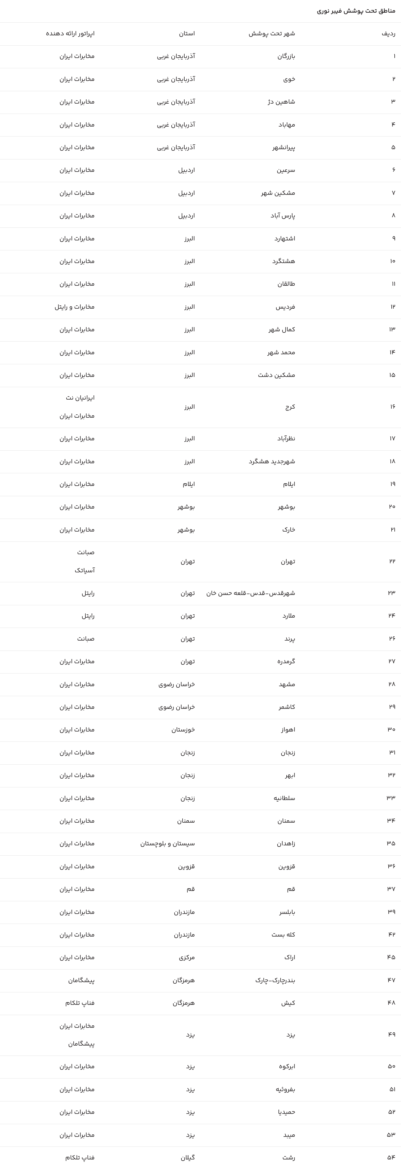 مناطق تحت پوشش فیبر نوری کشور